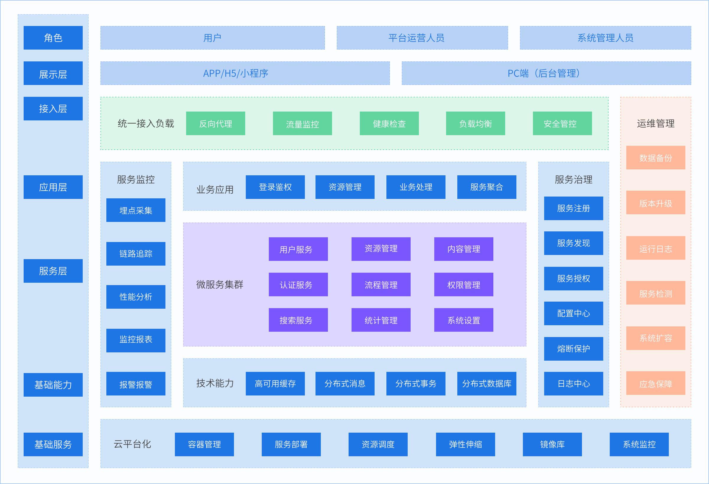 一網(wǎng)天行核心業(yè)務(wù)系統(tǒng)標(biāo)準(zhǔn)技術(shù)架構(gòu)圖