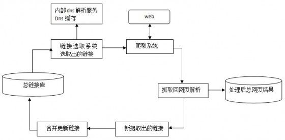 spider抓去系統(tǒng)的基本框架
