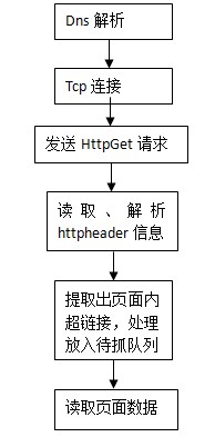 spider抓取的基本過程